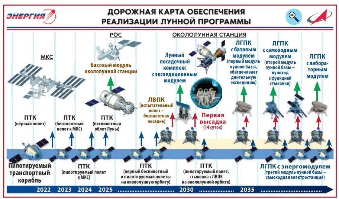 Проекты строительства долговременных научно исследовательских станций на луне доклад