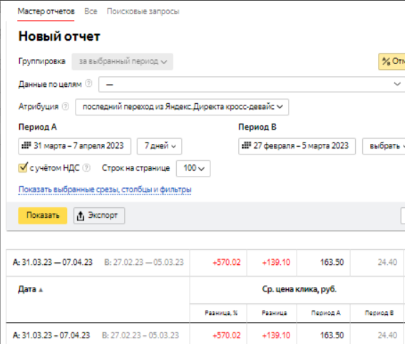 Средняя цена клика в РСЯ в одной нише увеличилась с 24 руб. до 163 руб. То есть повышение в 7 раз.