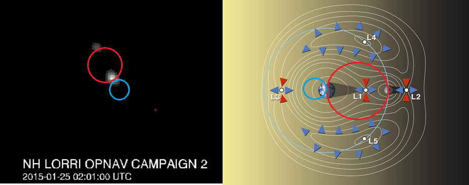 Слева - взаимно-центрическое вращение Плутона и Харона, слева -полевые линии, отображающие точки Лагранжа. Первая точка явно находится вблизи взаимно-центрического лунно-земного центра посередине лунно-земного расстояния. Красной окружностью показано взаимно-центрическое вращение тел, синей окружностью - вращение Плутона и Земли вокруг их окружного центра, идущее в обратную сторону.
