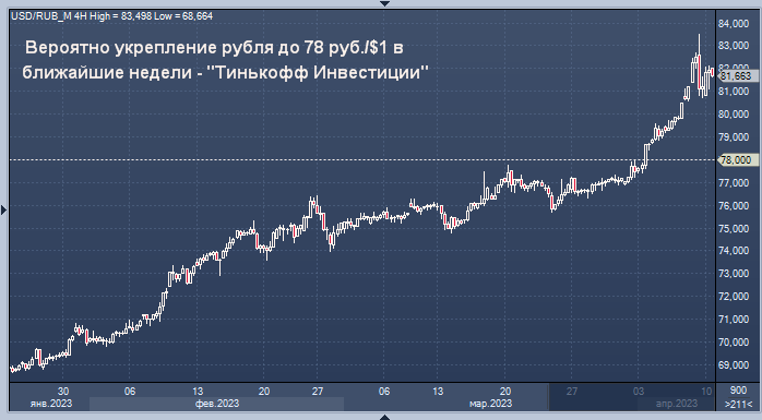 Profinance ru usd