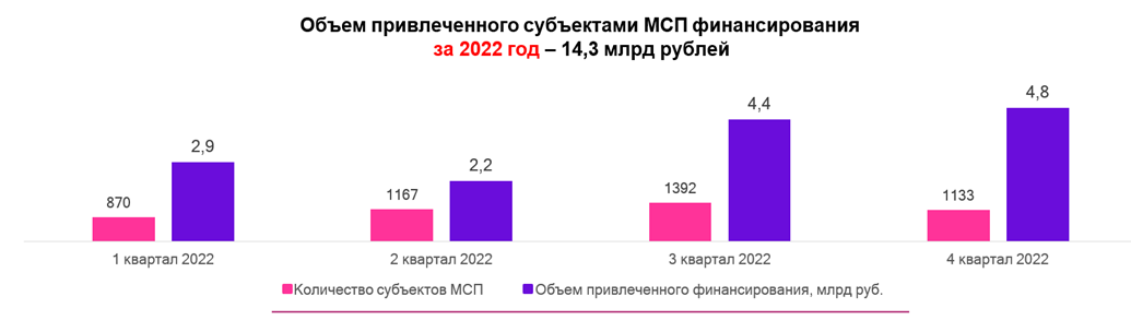 Составлено по предварительным данным Банка России 
