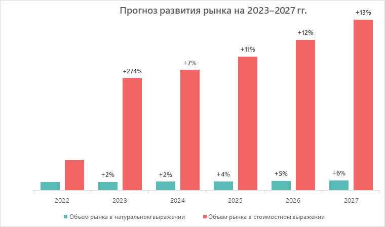 Прогноз рынка москвы. Диаграмма мирового рынка соляной кислоты по странам.