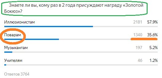 Вопрос с прошлого теста. Правильный ответ- Поварам