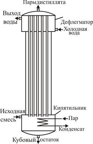 Схема ректификационной колонны