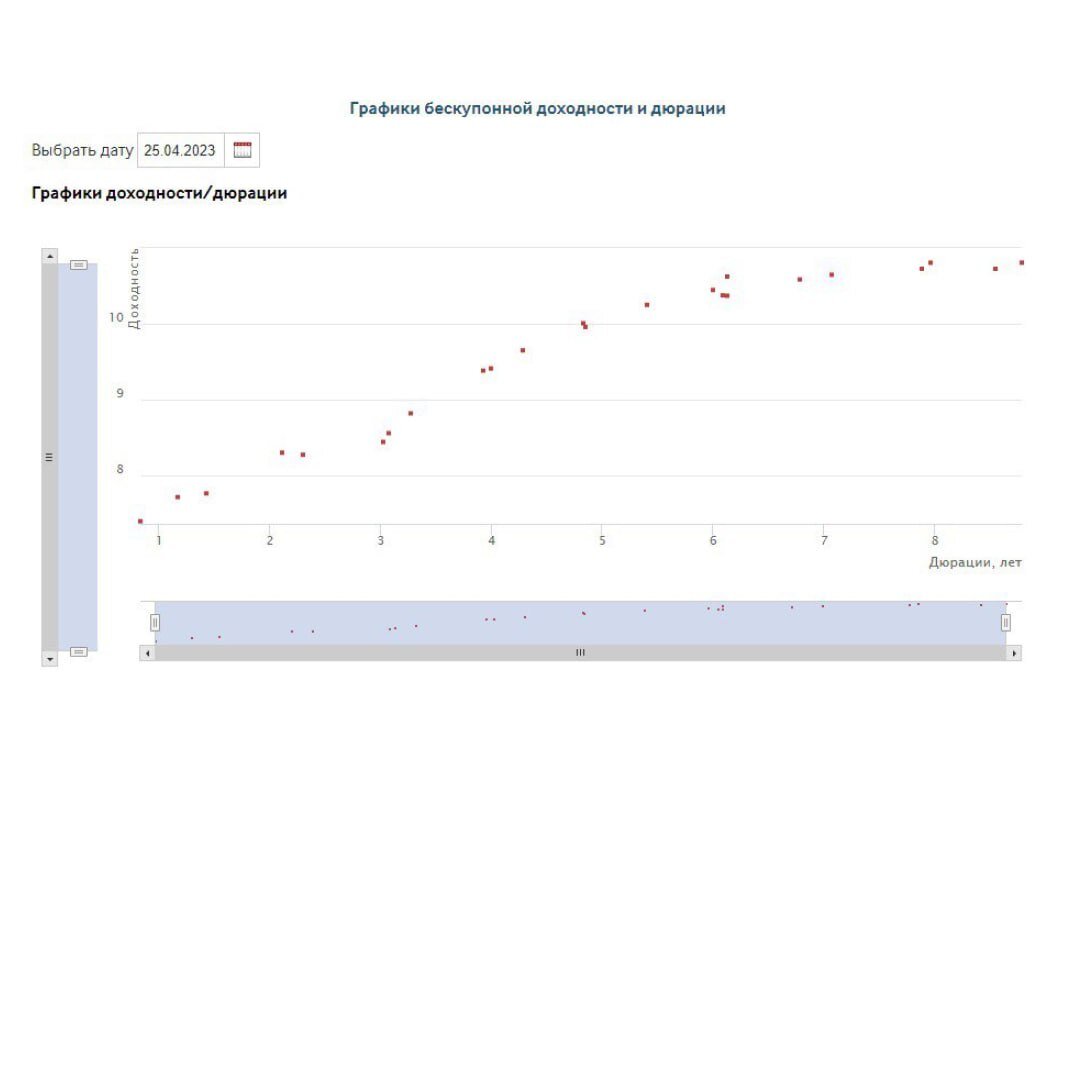 Доходности государственных облигаций в зависимости от дюрации