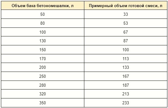 Сколько бетономешалок в кубе