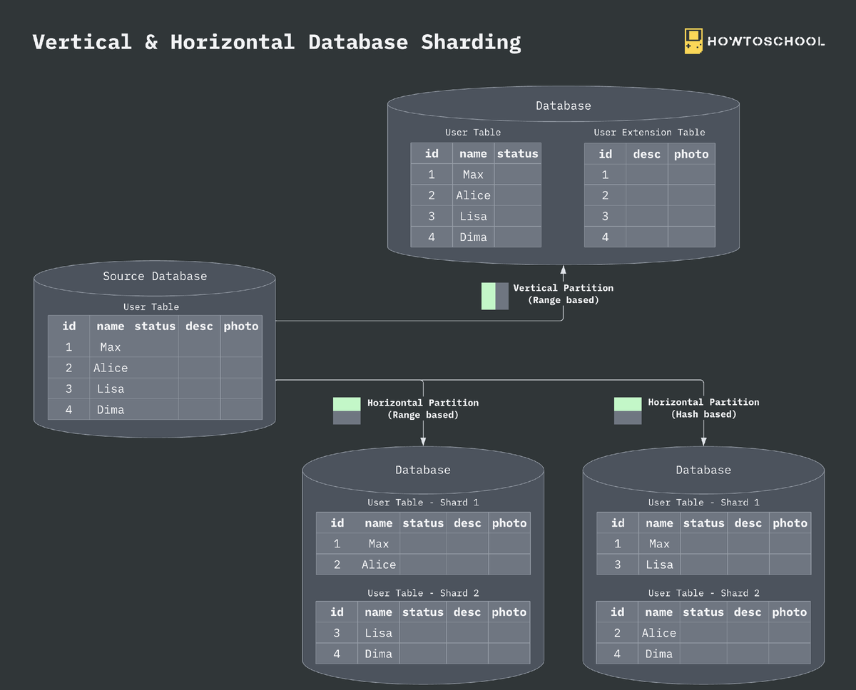 SD-EP25: Вертикальное и горизонтальное шардирование базы данных |  HowToSchool | Дзен
