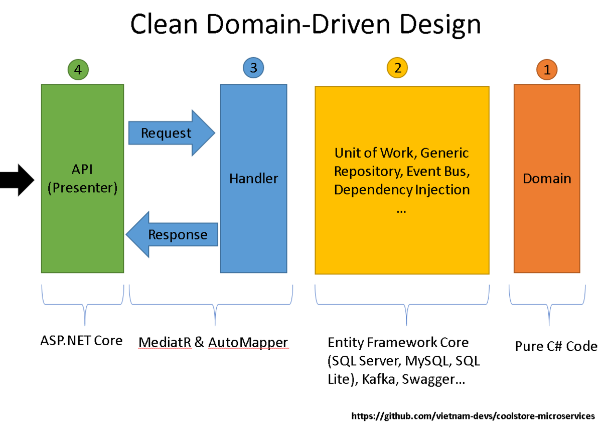 Domain Driven Design. DDD domain Driven Design. DDD архитектура. DDD паттерн.