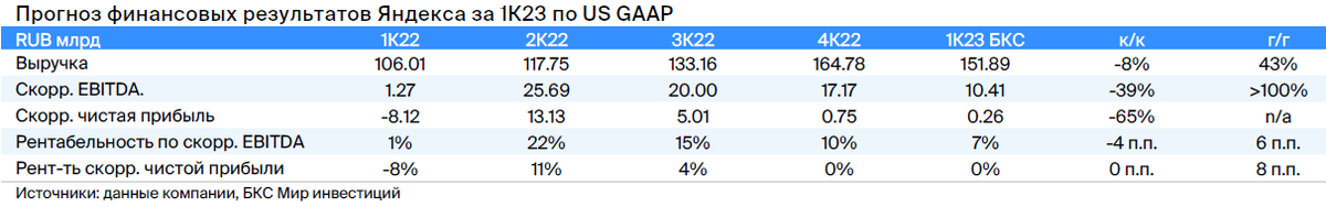    Прогнозы аналитиков «БКС Мир инвестиций» по финансовым показателям «Яндекса» за первый квартал 2023 года«БКС Мир инвестиций»