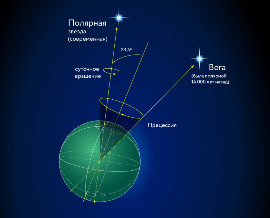 Луна и Полярная звезда : Астрономия