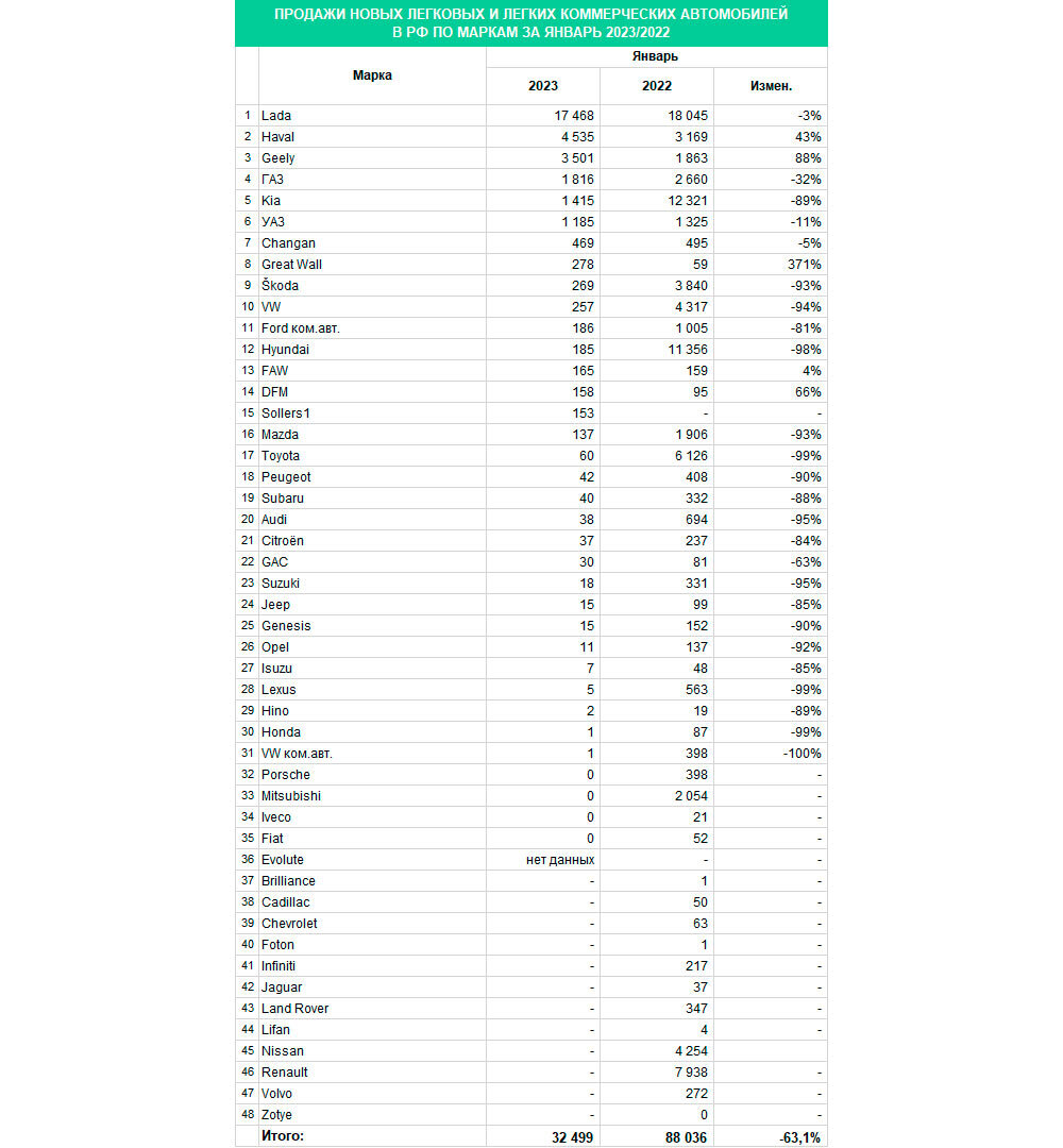 Продажи новых автомобилей в России в январе упали на 63% | АЙСBERG |  интернет-магазин автозапчастей | Дзен