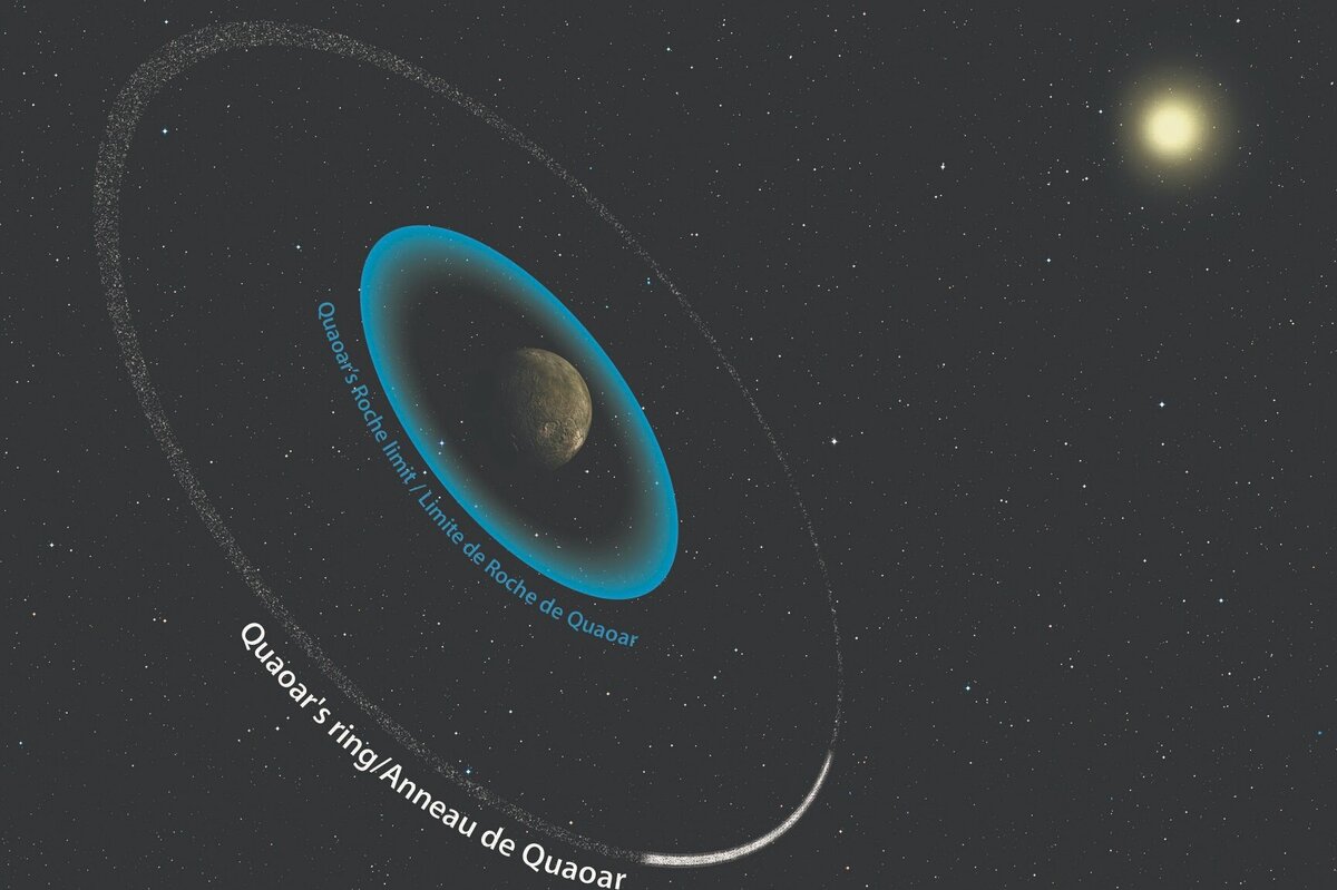     У карликовой планеты на краю Солнечной системы обнаружено странное кольцо