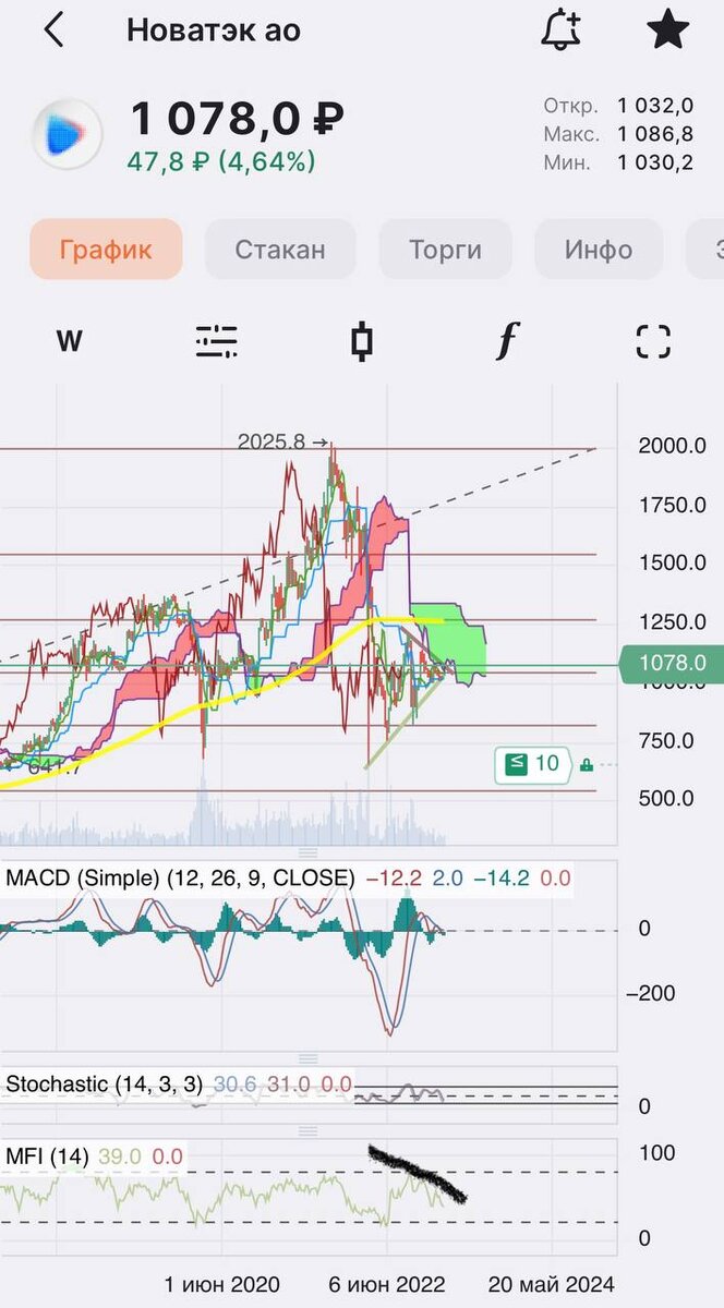 Втб курс евро спб. Полюс золото. USD ЦБ. USD ЦБ график. Доходность.