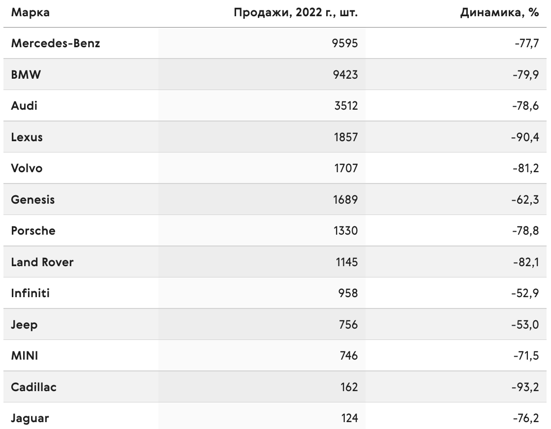 10 самых популярных премиальных авто в России в 2022 году и насколько они  просели в продажах | Про Автобизнес | Дзен