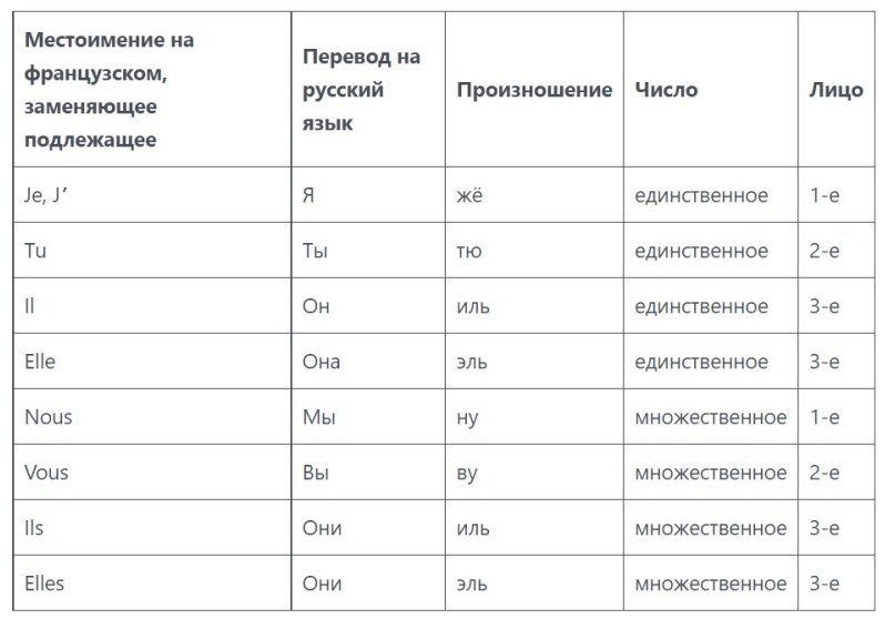 Личные местоимения во французском языке: таблица и примеры Семейное образование 