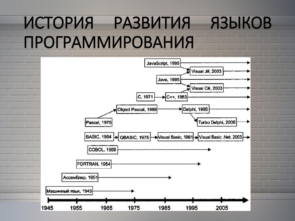 История развития языков программирования презентация