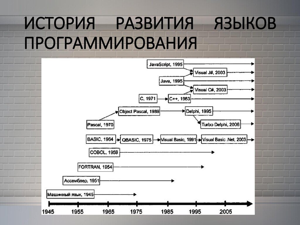 Проект по информатике 10 класс языки программирования