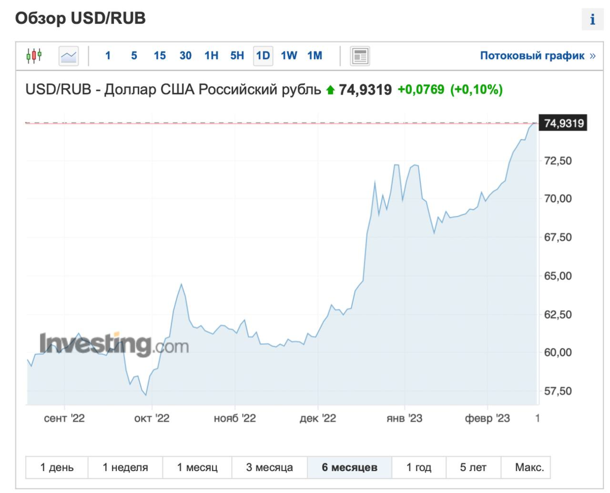 Курсы валют вырос. Курс рубля растет.