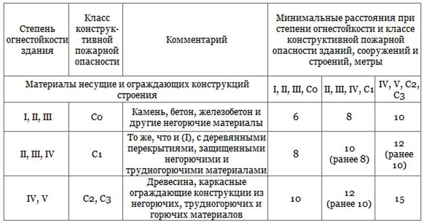 1 сп 62.13330 2011. С1 класс конструктивной пожарной опасности здания. Класс по конструктивной пожарной опасности с0. Степень огнестойкости с0. Степень огнестойкости II класс конструктивной пожарной опасности.