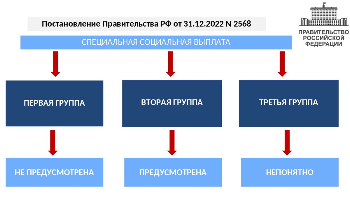 Социальные особые условия это