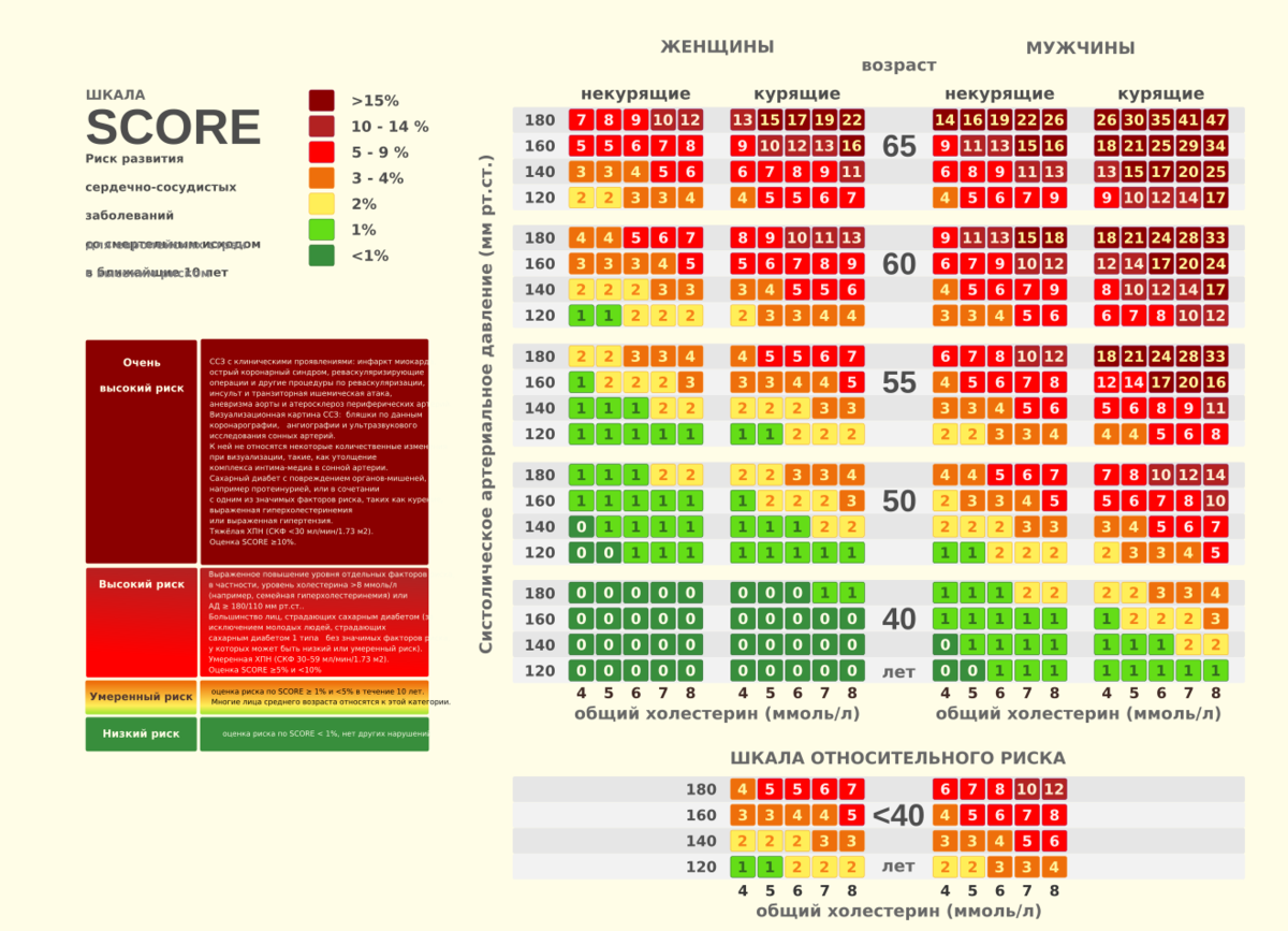 Шкала score для оценки сердечно-сосудистого риска. Новая шкала score 2021. Шкала оценки относительного сердечно-сосудистого риска. Абсолютный суммарный сердечно-сосудистый риск.