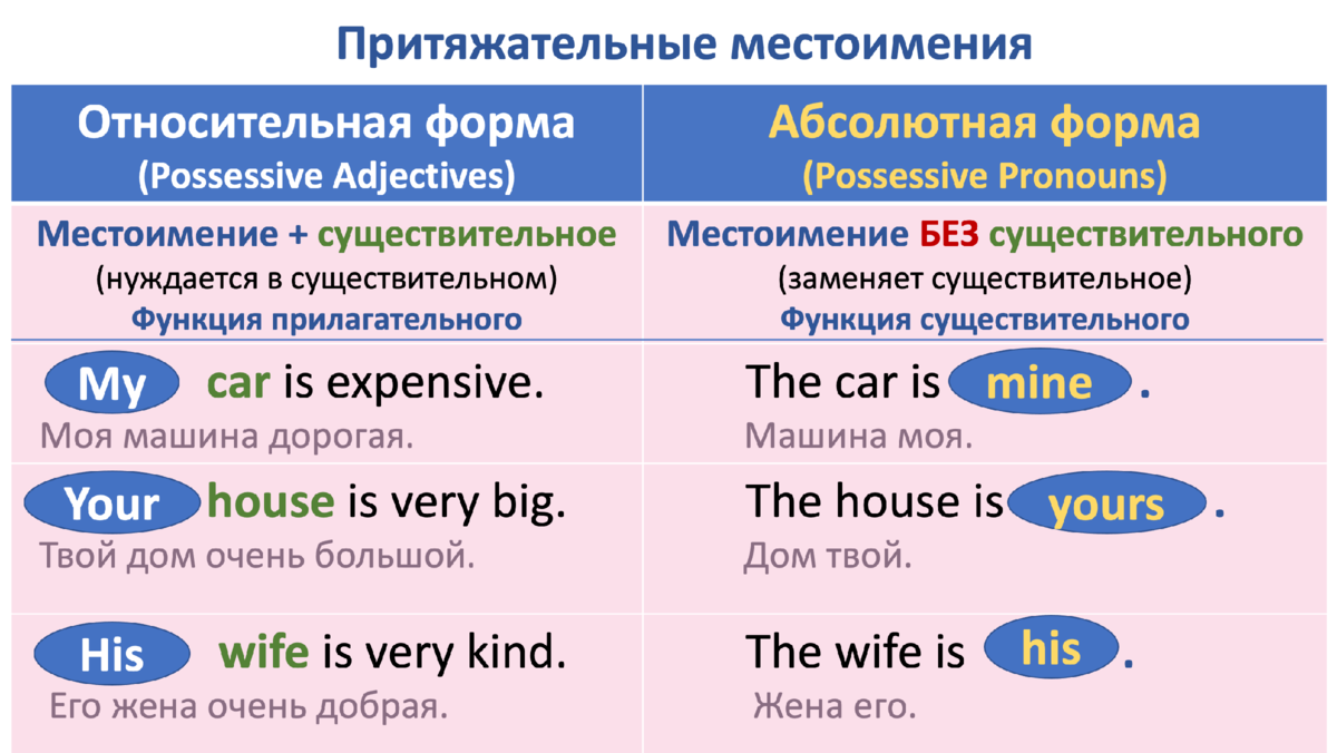 Тест. «House» будет «My» или «Mine»? В чем разница? Относительная и  абсолютная форма притяжательных местоимений. | Английский в удовольствие |  Дзен