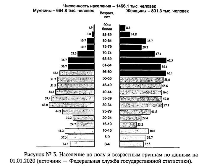 Количество населения пол