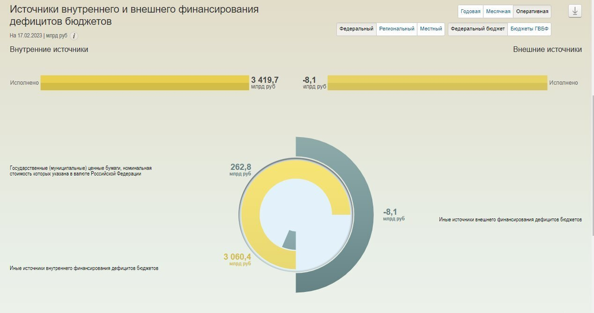 Дефицит бюджета 2023. Дефицит госбюджета может финансироваться за счет.