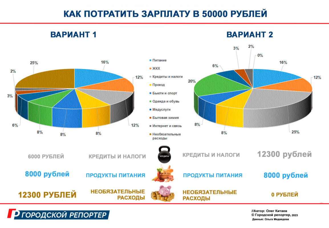    Как потратить зарплату в 50000 рублей, два варианта //Инфографика: Городской репортер