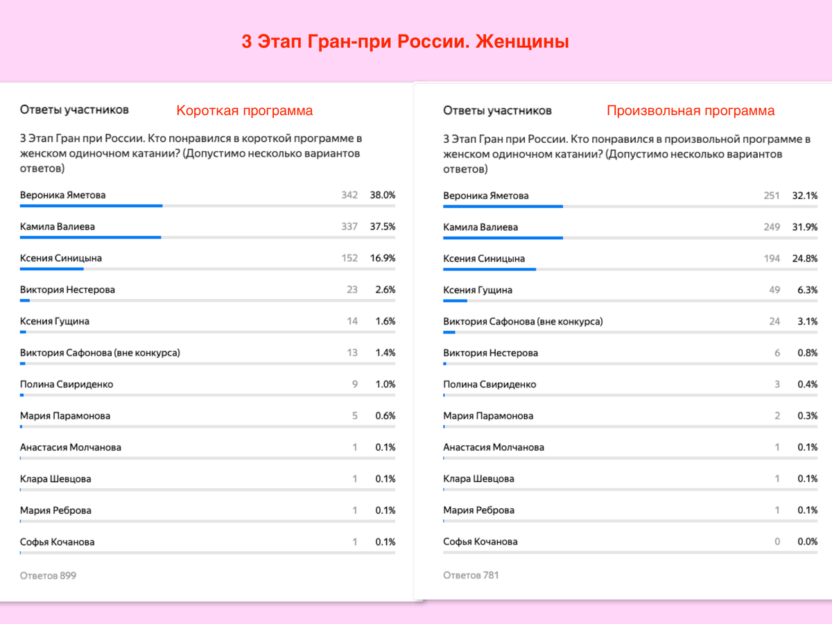 Результаты 6 этапа. Результаты голосования. Гран при России по фигурному катанию 2023. Результаты опроса картинка. Чемпионат России по фигурному катанию 2023 женщины Результаты.