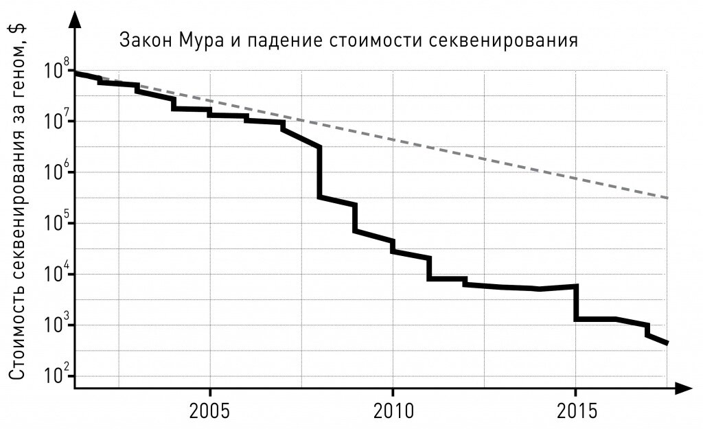 Динамика цен на полногеномное секвенирование. Пунктиром показано экспоненциальное снижение (примерно так бы дешевело секвенирование, если бы следовало закону Мура)