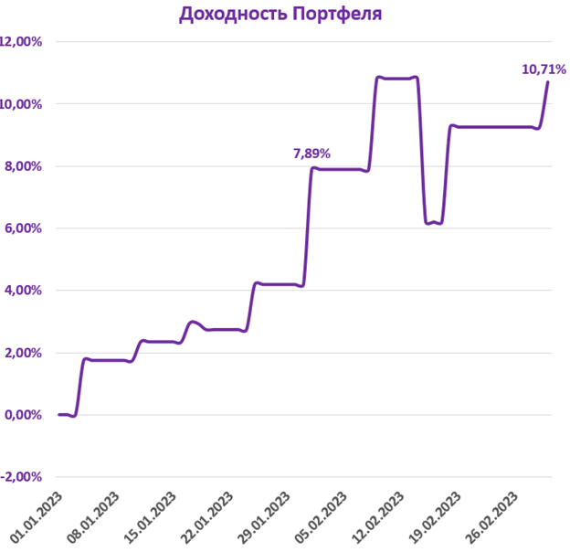 L7 доходность на сегодня