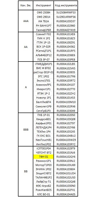 Рисунок 1 – Портфель облигаций ИИС на конец февраля 2023 г.