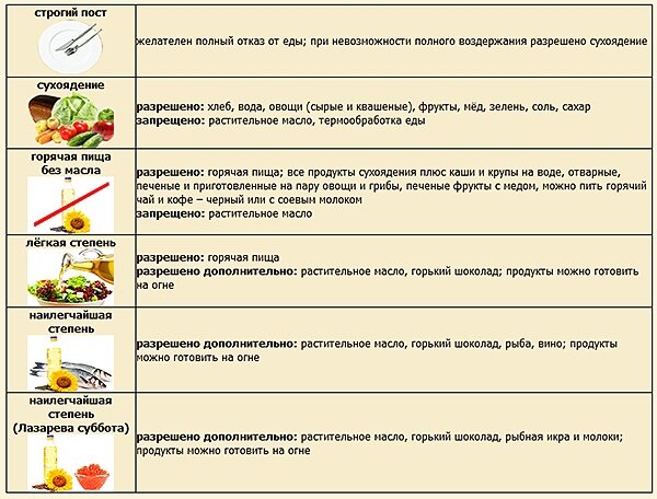 Какие постные блюда можно приготовить на Великий пост