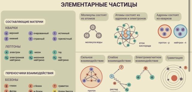 Кварк частица ядра! | m1ra.istoria | Дзен