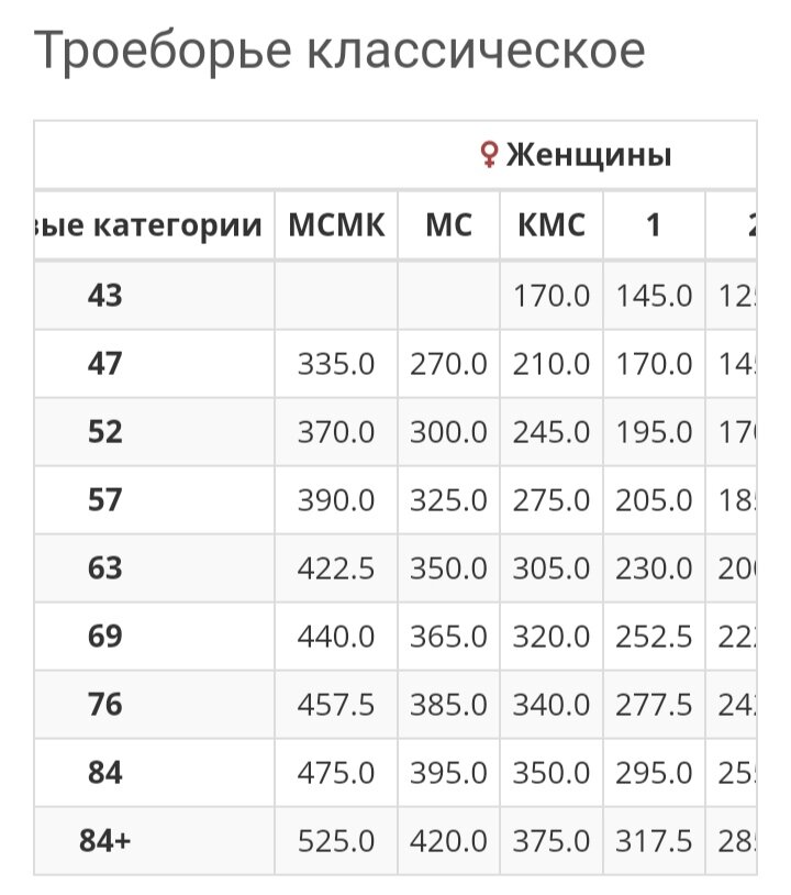 Норматив по становой тяге мужчины