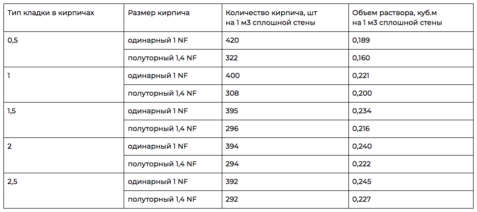 Калькулятор кладочного кирпича