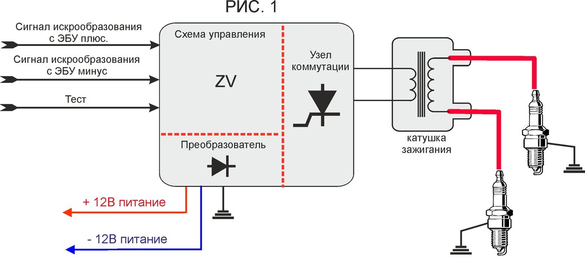Питание с аккумулятора поступает на встроенный повышающий преобразователь. Далее повышенное напряжение идёт на узел коммутации, который осуществляет коммутацию катушки зажигания и перезаряд коммутирующих конденсаторов. При этом вся не используемая энергия накопившаяся в катушке зажигания и паразитных индуктивностях возвращается обратно в цепь питания узла коммутации, значительно повышая КПД системы зажигания в целом. Так же это позволяет использовать практически любые стандартные катушки зажигания и увеличивает длительность искры. Управляется узел коммутации схемой управления. Сигнал искрообразования поступает от внешнего (штатного) блока управления (ЭБУ) на оптрон, т.е. вход управления полностью гальванически развязан от остальной части схемы. Напряжение управления 5-12В и срабатывание происходит по положительному или отрицательному фронту сигнала управления и не зависит от его длительности. Сигнал ТЕСТ предназначен для проверки работоспособности системы и запускает встроенный генератор искрообразования с частотой 400Гц при соединении его с плюсом питания. Для одноцилиндровых двигателей можно применить одновыводную катушку зажигания или второй вывод двухвыводной соединить с массой. Естественно количество каналов может быть любым. На данный момент в стандартном корпусе их может быть от 1-го до 6. Можно и больше, но понадобится другой корпус. Напряжение питания от 5 до 28 вольт. Энергия искры 400 мДж. Энергия искры всегда постоянна и не зависит ни от напряжения питания. 