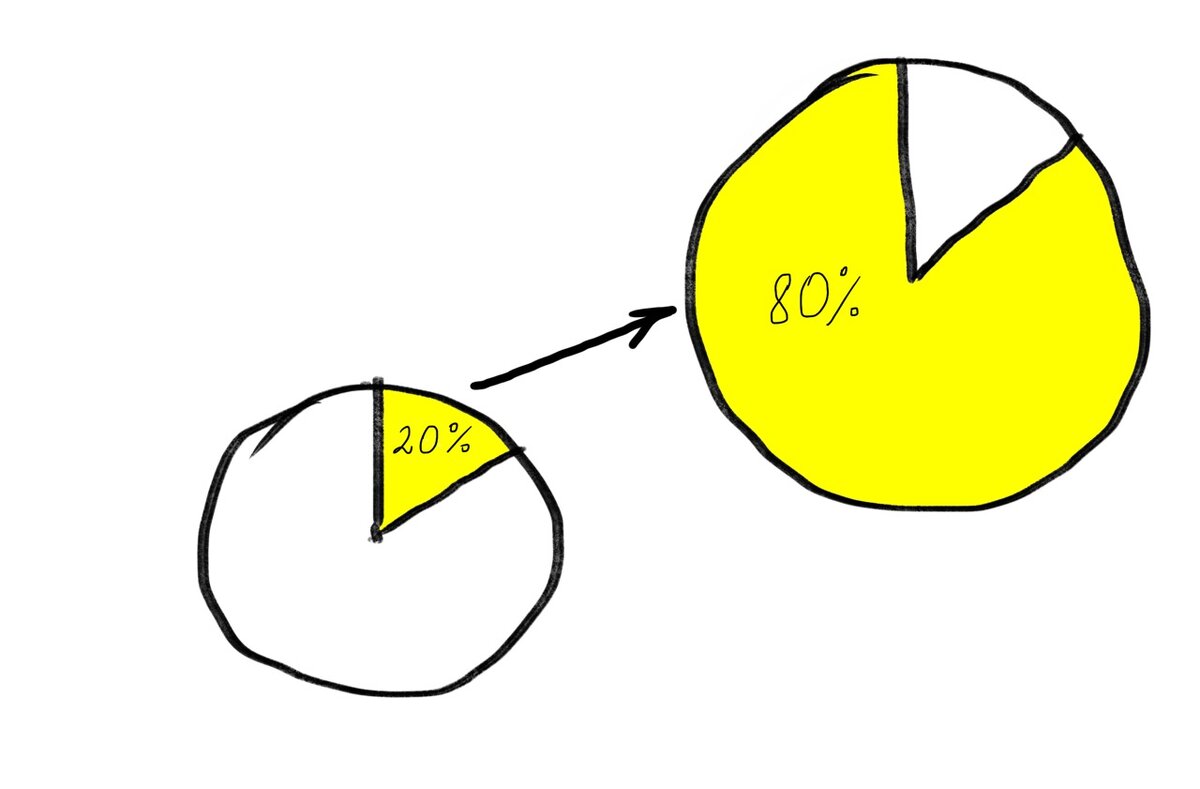 Закон Парето упрощенно: 20% усилий дают 80% результата