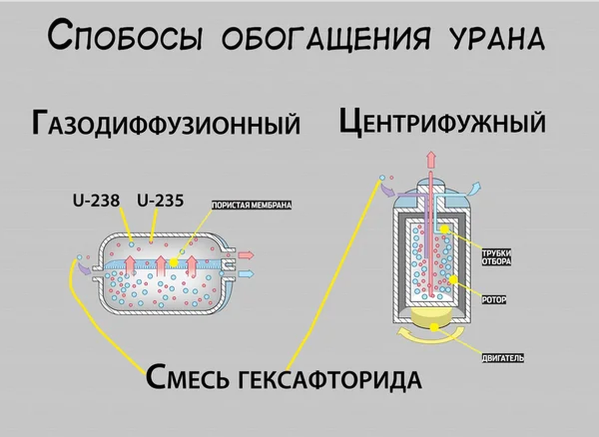 Газовая центрифуга для обогащения урана схема