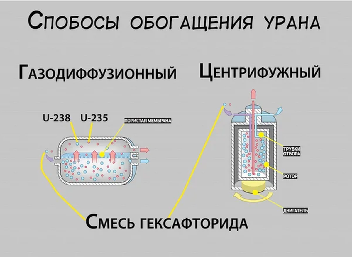 Схема обогащения урана