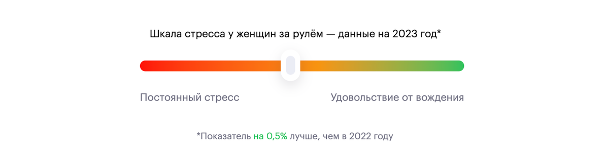    Увы, пока больше половины женщин чувствуют себя за рулём напряжённо и не получают удовольствия от вождения.Трушеринг