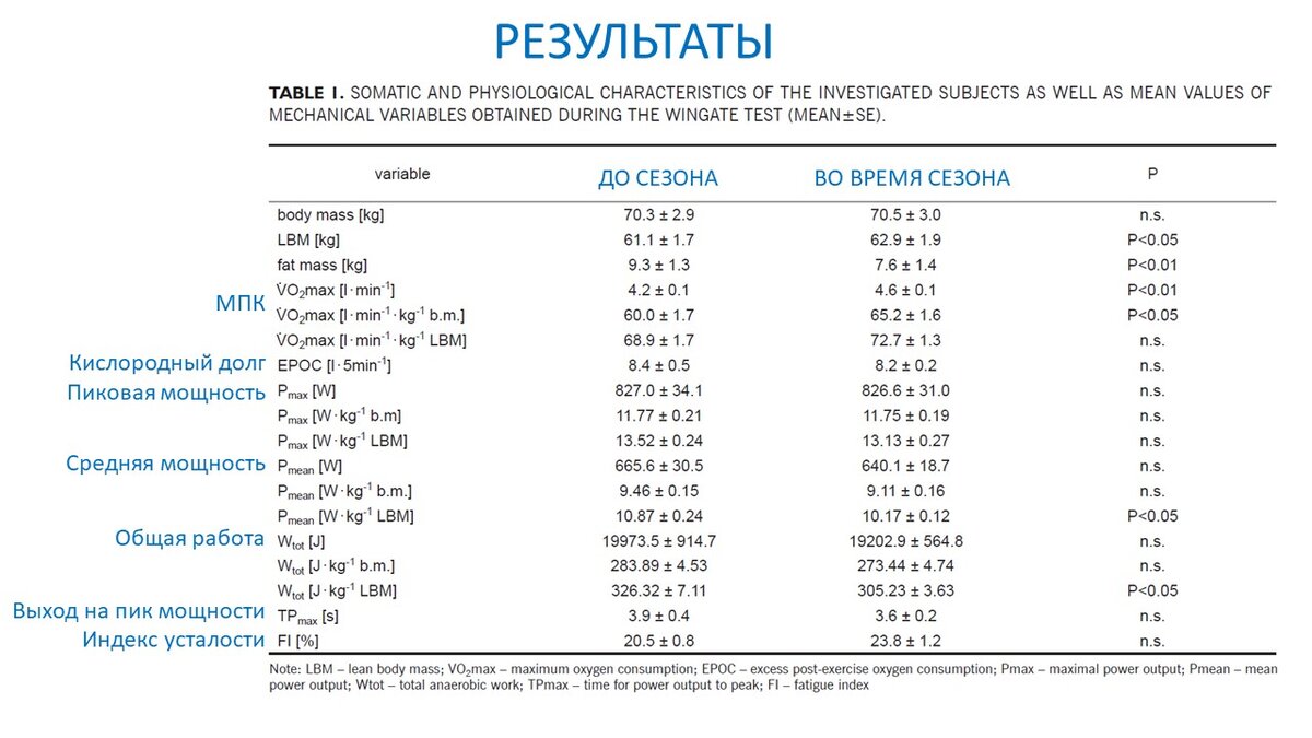 Рисунок 1. Изменение показателей аэробной и анаэробной работоспособности.