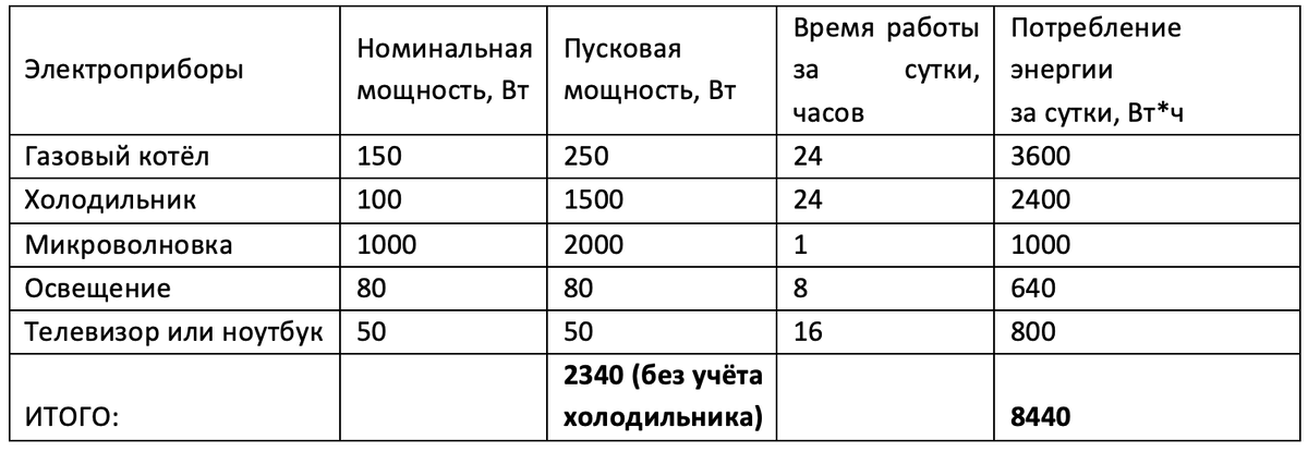 Сколько потребляет холодильник КВТ В час. Сколько потребляет холодильник в сутки. Электрическая плита с минимальным потреблением электроэнергии. Может ли старый холодильник потреблять много электроэнергии.