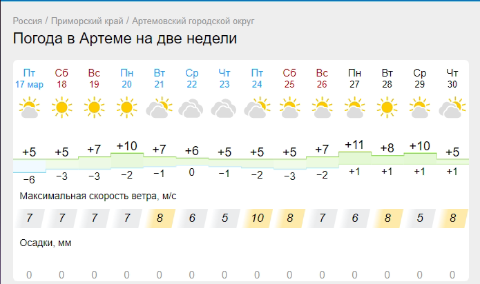 Прогноз погоды на 14 дней