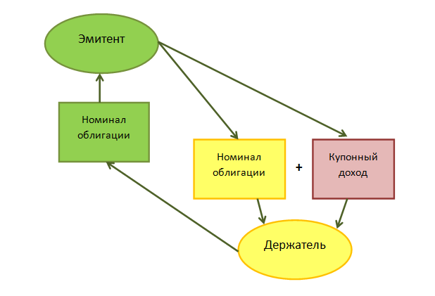 Доход по государственным ценным бумагам