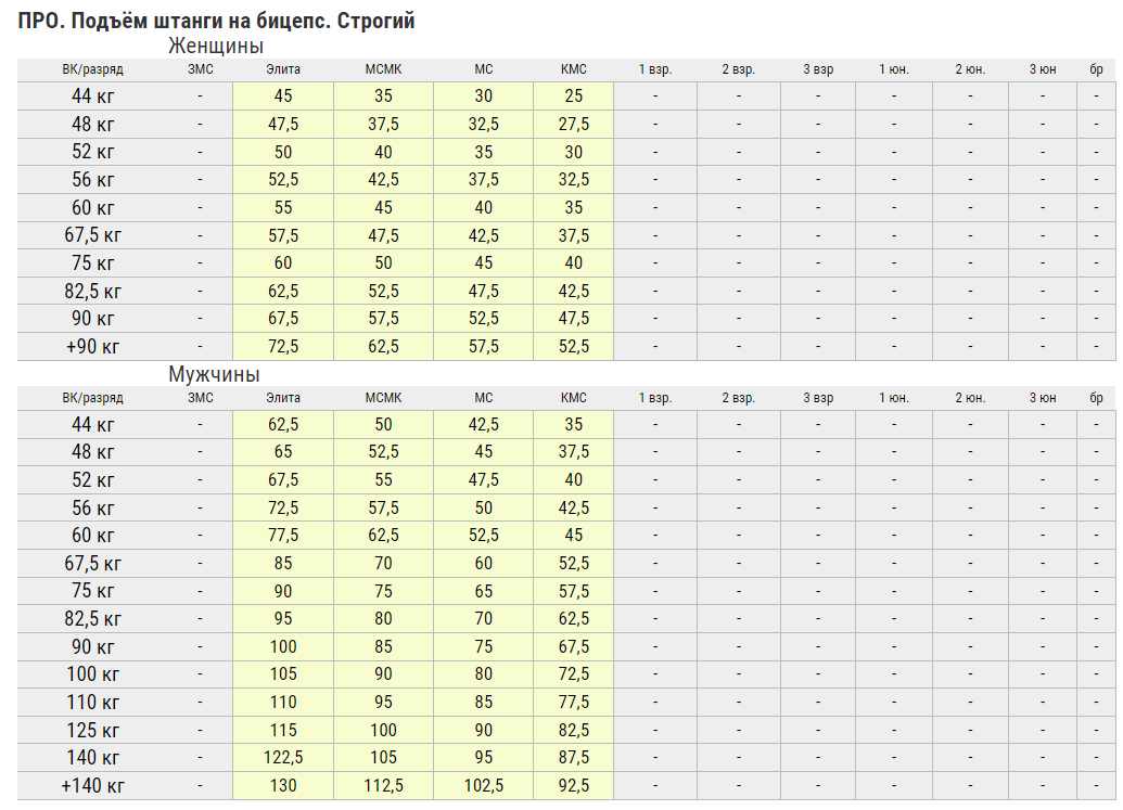 Подъем на бицепс нормативы 2024