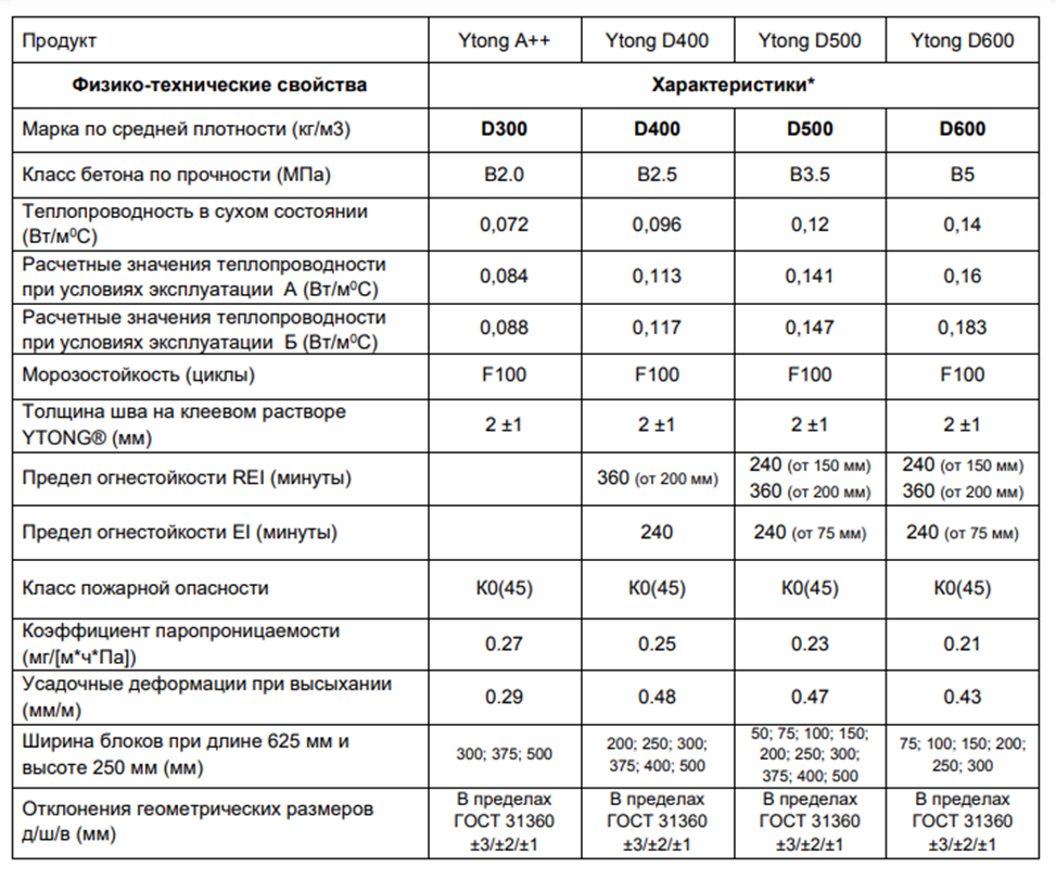 Теплопроводность газобетона d600. Прочность газобетона д400. Газобетонные блоки 500 Ytong. Газобетон d600 характеристики.