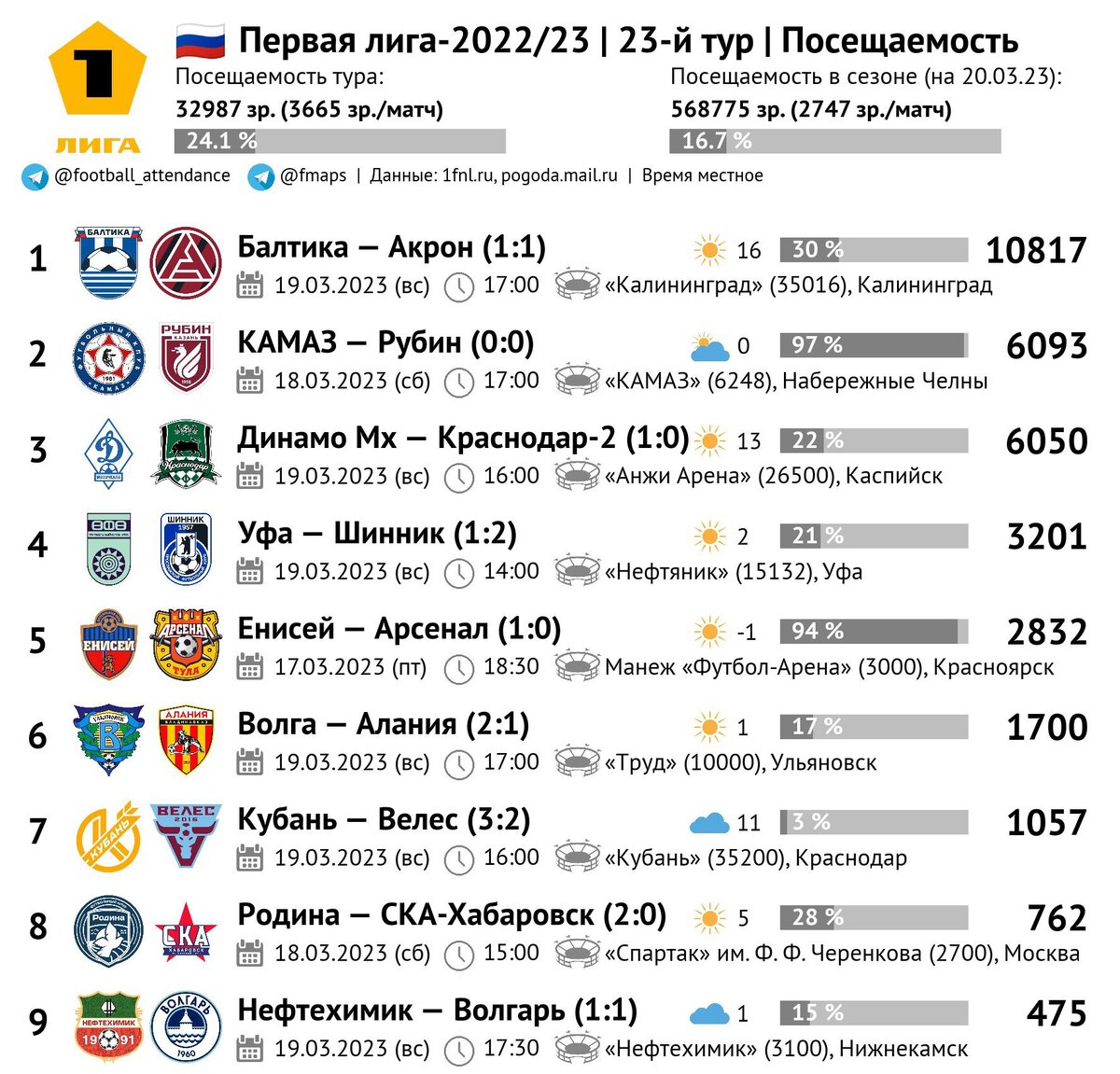 Результаты рфпл 23 24