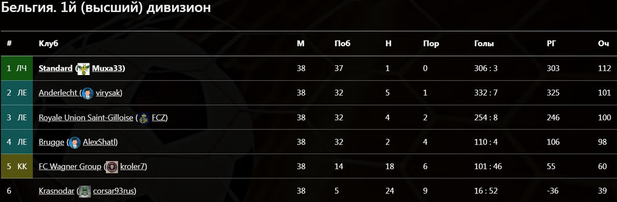   итоговая таблица чемпионата Бельгии   